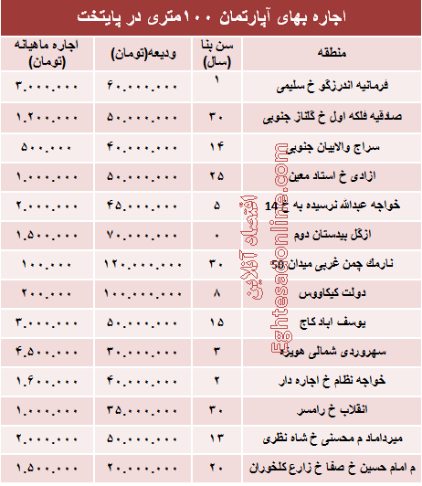 مظنه رهن آپارتمان ۱۰۰ متری در تهران + جدول مظنه رهن آپارتمان ۱۰۰ متری در تهران + جدول
