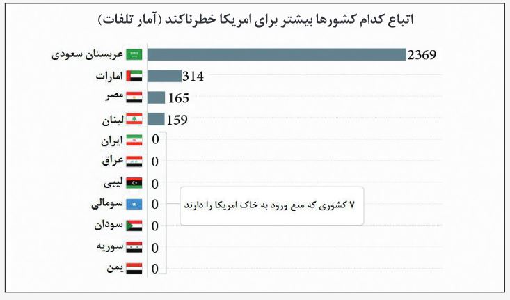 کشورهای ممنوعالورود به آمریکا چقدر خطرناکند؟ کشورهای ممنوعالورود به آمریکا چقدر خطرناکند؟