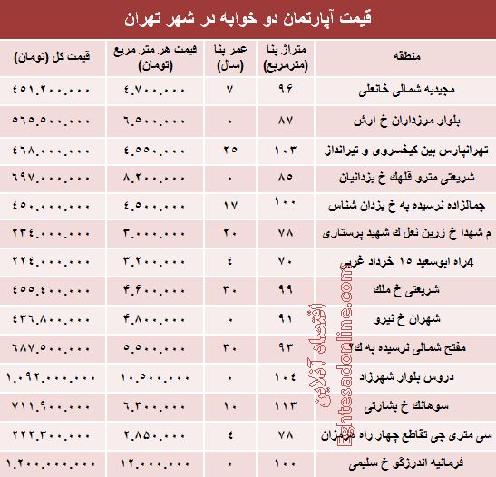 آپارتمانهای دوخوابه تهران چند؟ +جدول آپارتمانهای دوخوابه تهران چند؟ +جدول