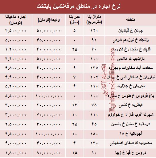 نرخ اجاره در مناطق مرفهنشین پایتخت +جدول نرخ اجاره در مناطق مرفهنشین پایتخت +جدول