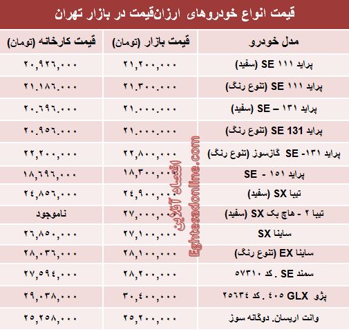 با ۳۰ میلیون تومان چه خودروی صفری میتوان خرید؟ +جدول با ۳۰ میلیون تومان چه خودروی صفری میتوان خرید؟ +جدول
