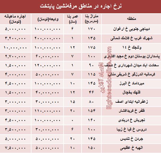 نرخ اجاره در مناطق مرفهنشین پایتخت +جدول نرخ اجاره در مناطق مرفهنشین پایتخت +جدول