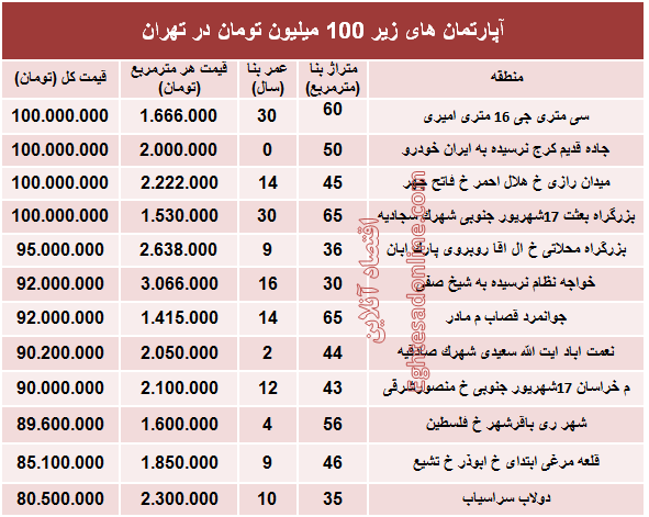 با ۱۰۰میلیون هم می توان خانه خرید؟ +جدول با ۱۰۰میلیون هم می توان خانه خرید؟ +جدول
