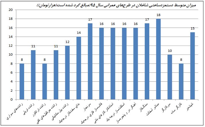 افزایش دستمزد ساعتیها زیر خط تورم افزایش دستمزد ساعتیها زیر خط تورم