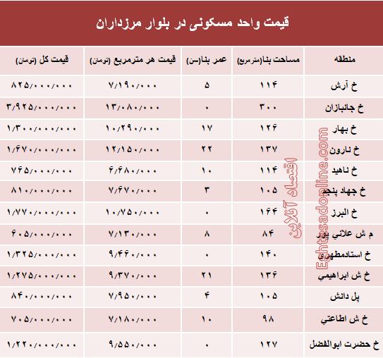 قیمت آپارتمان در بلوار مرزداران؟ +جدول قیمت آپارتمان در بلوار مرزداران؟ +جدول