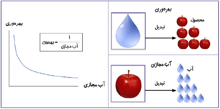رشد ۴ برابری صادرات آب مجازی کشور رشد ۴ برابری صادرات آب مجازی کشور
