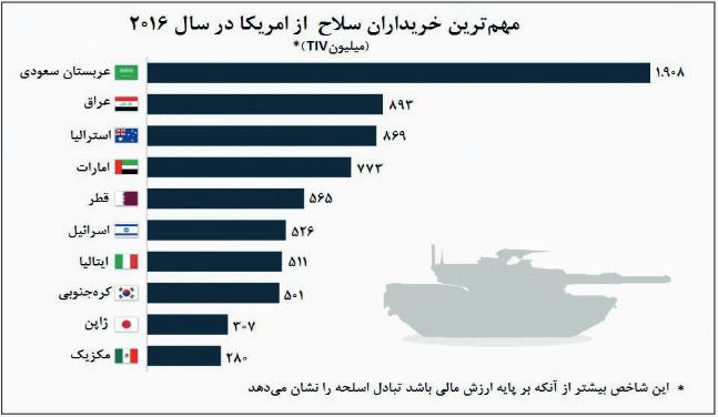 عربستان؛ بزرگترین خریدار سلاحهای آمریکا عربستان؛ بزرگترین خریدار سلاحهای آمریکا