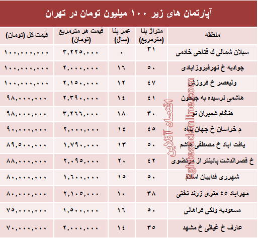 با ۱۰۰میلیون هم می توان خانه خرید؟ +جدول با ۱۰۰میلیون هم می توان خانه خرید؟ +جدول