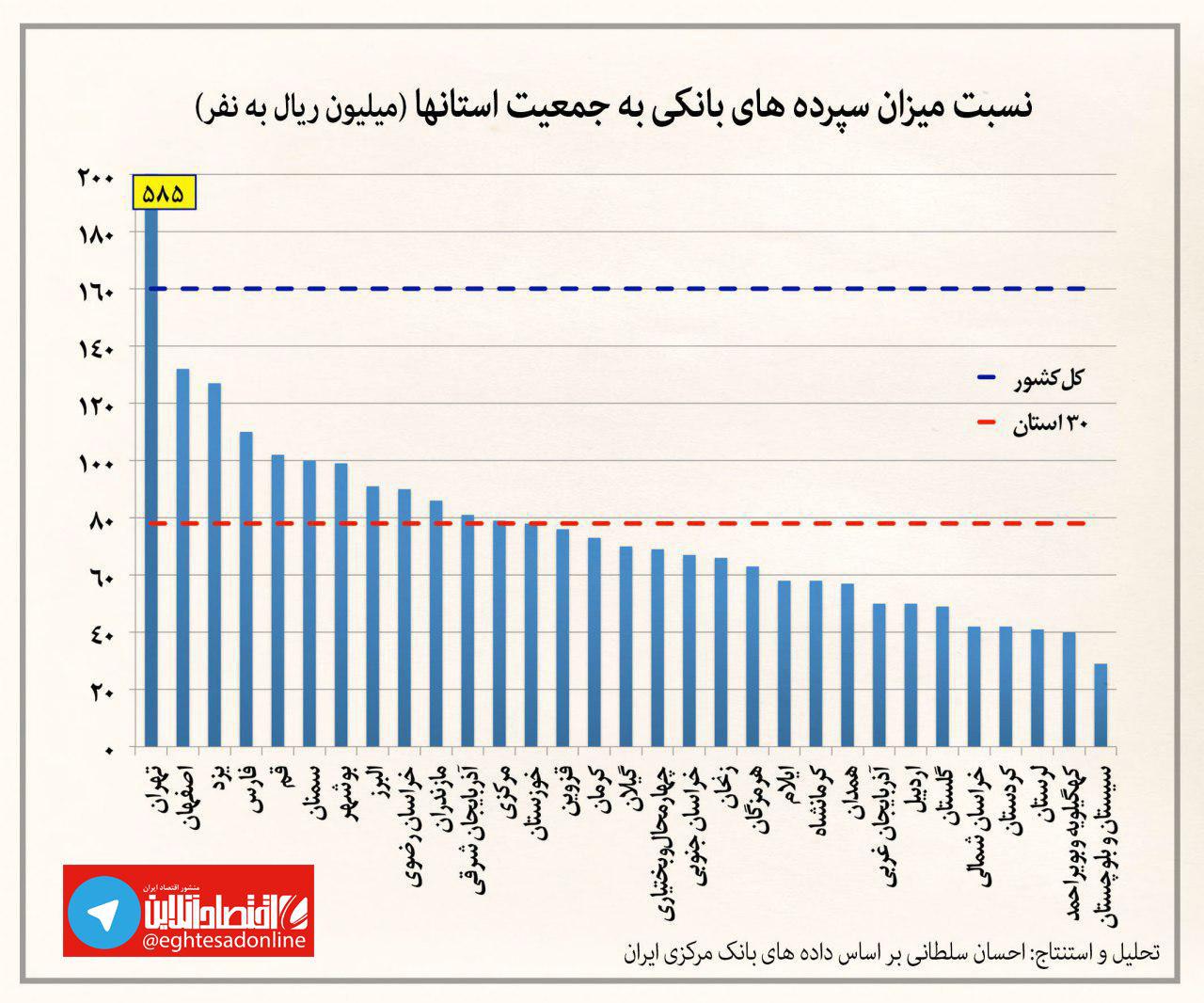 هر فرد در هر استان چقدر سپرده بانکی دارد؟ +نمودار هر فرد در هر استان چقدر سپرده بانکی دارد؟ +نمودار