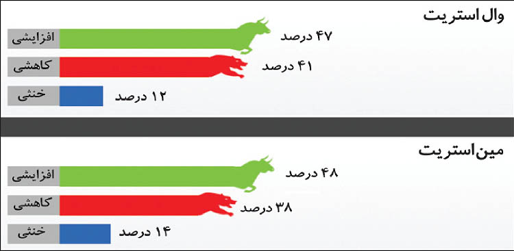 امید تحلیلگران به افزایش قیمت طلا امید تحلیلگران به افزایش قیمت طلا
