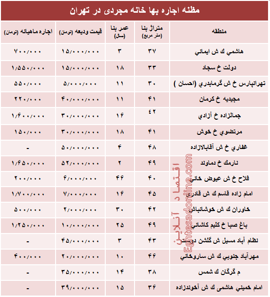 مظنه اجارهبهای خانه نقلی در تهران؟ +جدول مظنه اجارهبهای خانه نقلی در تهران؟ +جدول