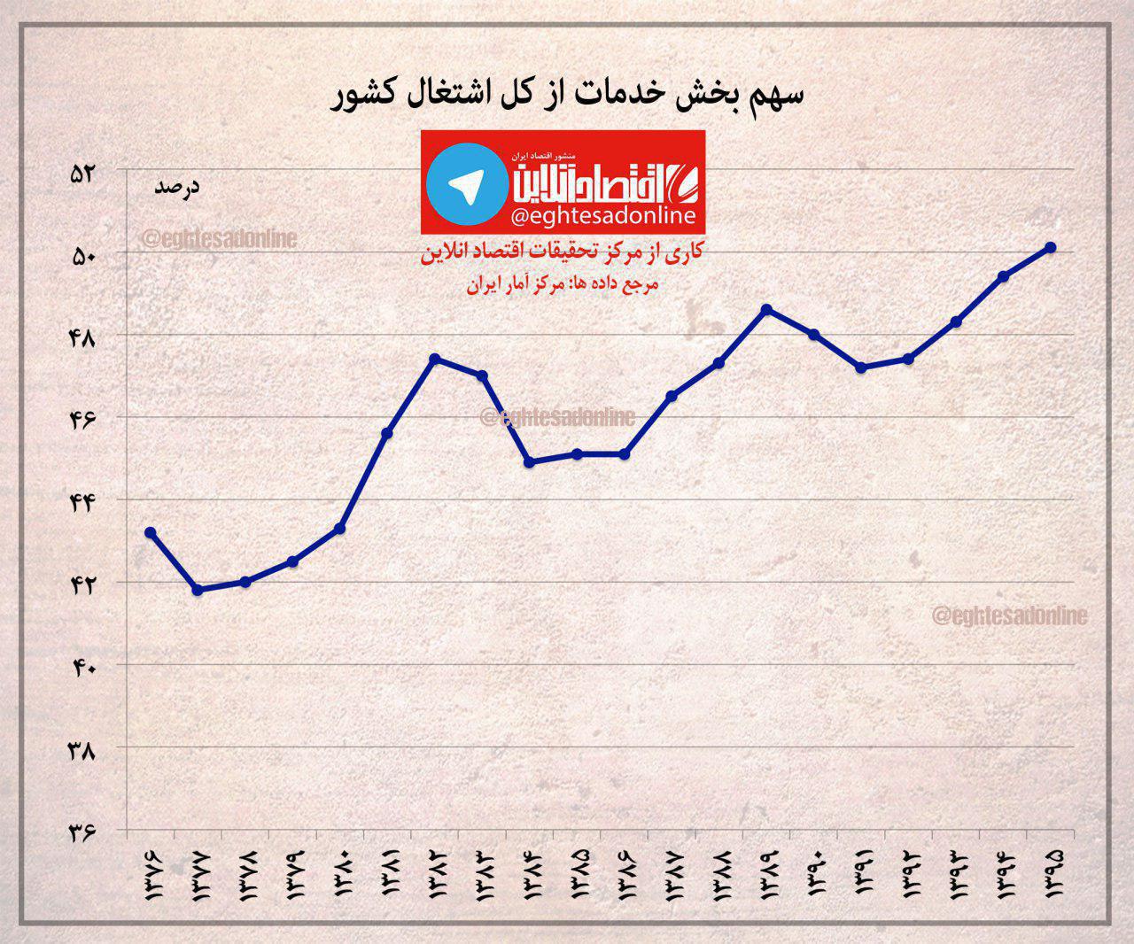 سهم بخش خدمات از اشتغال کشور +اینفوگرافیک سهم بخش خدمات از اشتغال کشور +اینفوگرافیک
