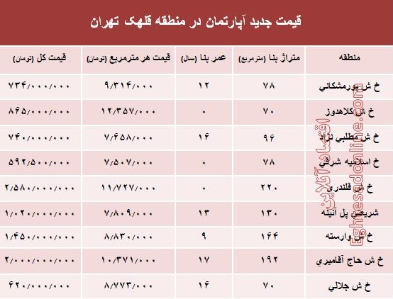 مظنه آپارتمان در منطقه قلهک چند؟ +جدول مظنه آپارتمان در منطقه قلهک چند؟ +جدول