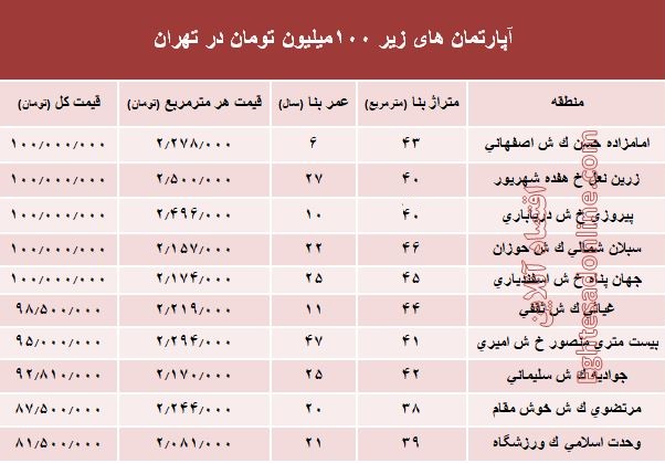 مظنه واحدهای ۱۰۰ متری در تهران +جدول مظنه واحدهای ۱۰۰ متری در تهران +جدول