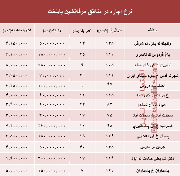 نرخ اجارهبها در مناطق مرفهنشین پایتخت +جدول نرخ اجارهبها در مناطق مرفهنشین پایتخت +جدول