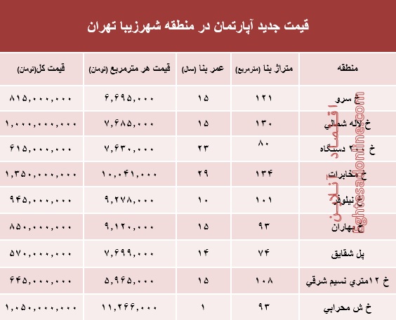 مظنه آپارتمان در منطقه شهرزیبا؟ +جدول مظنه آپارتمان در منطقه شهرزیبا؟ +جدول