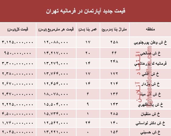 آپارتمان در فرمانیه تهران متری چند؟ +جدول آپارتمان در فرمانیه تهران متری چند؟ +جدول