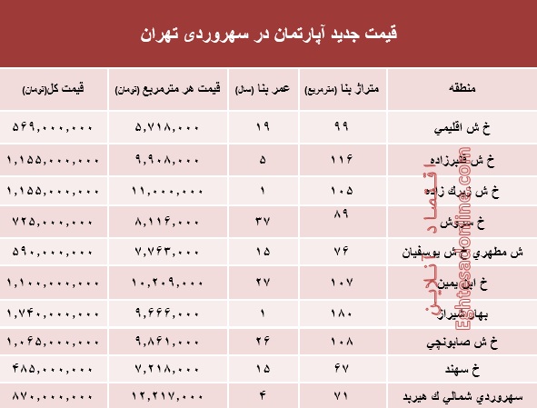 مظنه آپارتمان در منطقه سهروردی؟ +جدول مظنه آپارتمان در منطقه سهروردی؟ +جدول