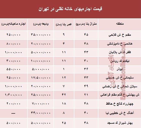 مظنه اجارهبهای خانه نقلی در تهران؟ +جدول مظنه اجارهبهای خانه نقلی در تهران؟ +جدول