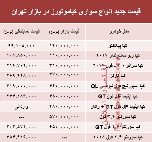 قیمت انواع سواری کیاموتورز در بازار تهران +جدول قیمت انواع سواری کیاموتورز در بازار تهران +جدول