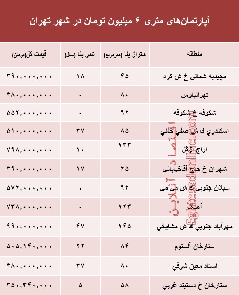 آپارتمانهای متری 6میلیون تهران کجاست؟ +جدول آپارتمانهای متری 6میلیون تهران کجاست؟ +جدول