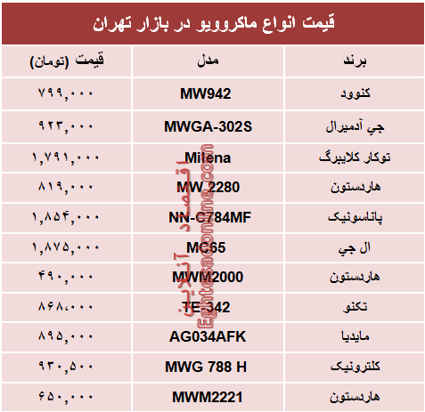 نرخ انواع ماکروویو در بازار تهران؟ +جدول نرخ انواع ماکروویو در بازار تهران؟ +جدول