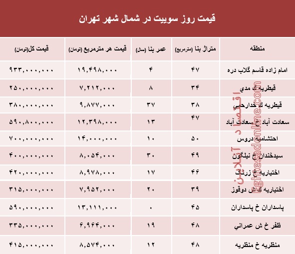 سوییت در شمال شهر تهران چند؟ +جدول سوییت در شمال شهر تهران چند؟ +جدول