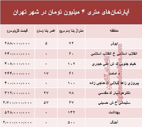 آپارتمانهای متری ۴ میلیون تهران کجاست؟ +جدول آپارتمانهای متری ۴ میلیون تهران کجاست؟ +جدول