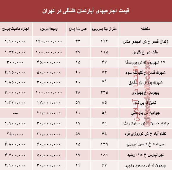 مظنه اجارهبهای آپارتمان کلنگی در تهران +جدول مظنه اجارهبهای آپارتمان کلنگی در تهران +جدول