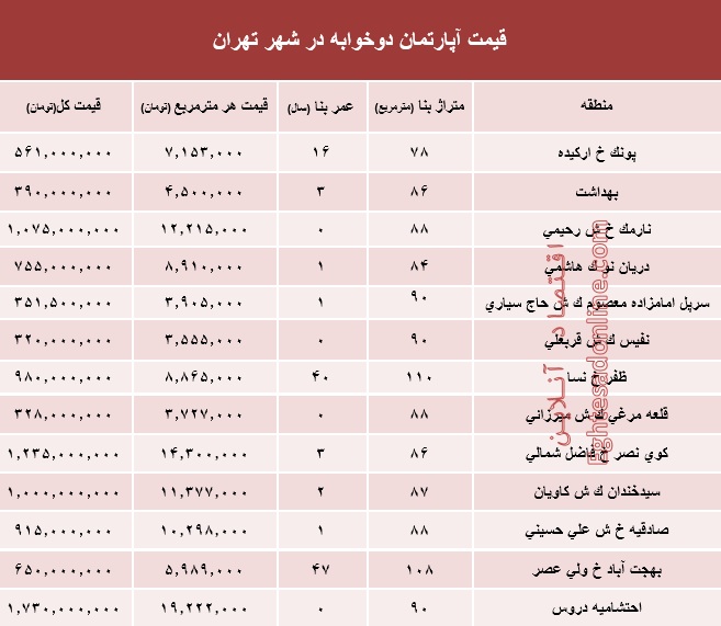 مظنه آپارتمان دوخوابه در شهر تهران؟ +جدول مظنه آپارتمان دوخوابه در شهر تهران؟ +جدول