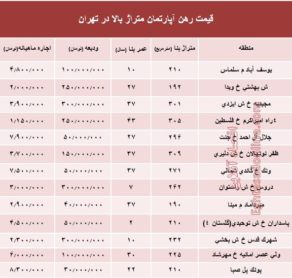 قیمت اجارهبها آپارتمان متراژ بالا در تهران +جدول قیمت اجارهبها آپارتمان متراژ بالا در تهران +جدول