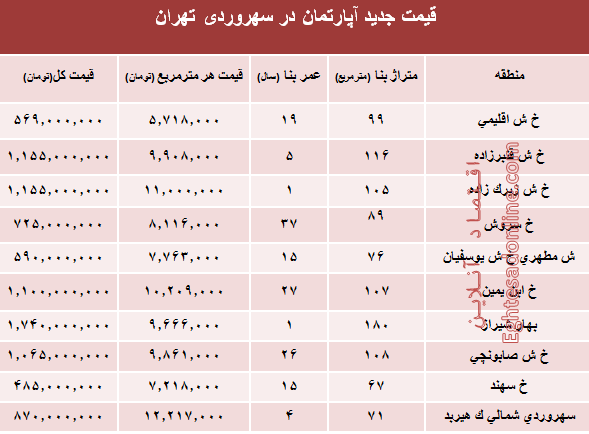 مظنه آپارتمان در منطقه سهروردی؟ +جدول مظنه آپارتمان در منطقه سهروردی؟ +جدول
