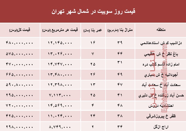 سوییت در شمال شهر تهران چند؟ +جدول سوییت در شمال شهر تهران چند؟ +جدول