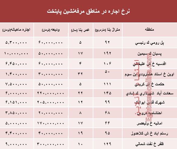 نرخ اجارهبها در مناطق مرفهنشین پایتخت +جدول نرخ اجارهبها در مناطق مرفهنشین پایتخت +جدول
