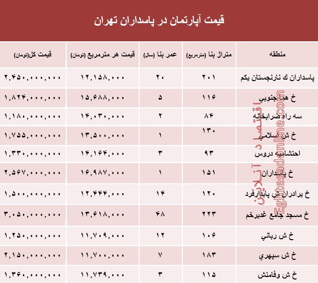 مظنه آپارتمان در منطقه پاسداران؟ +جدول مظنه آپارتمان در منطقه پاسداران؟ +جدول