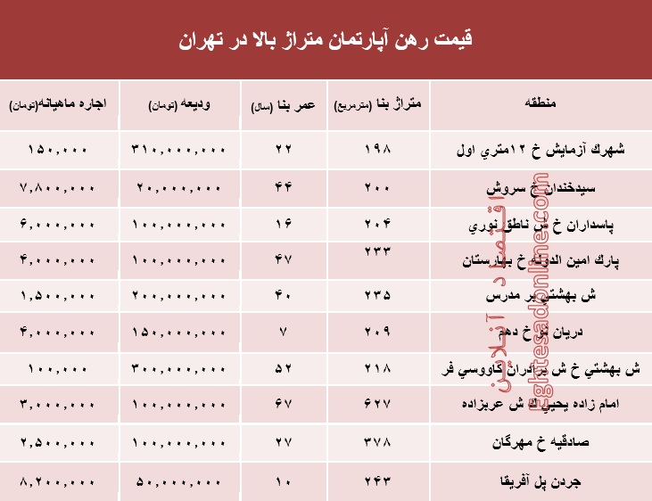 مظنه اجارهبهای آپارتمانهای بزرگ تهران +جدول مظنه اجارهبهای آپارتمانهای بزرگ تهران +جدول