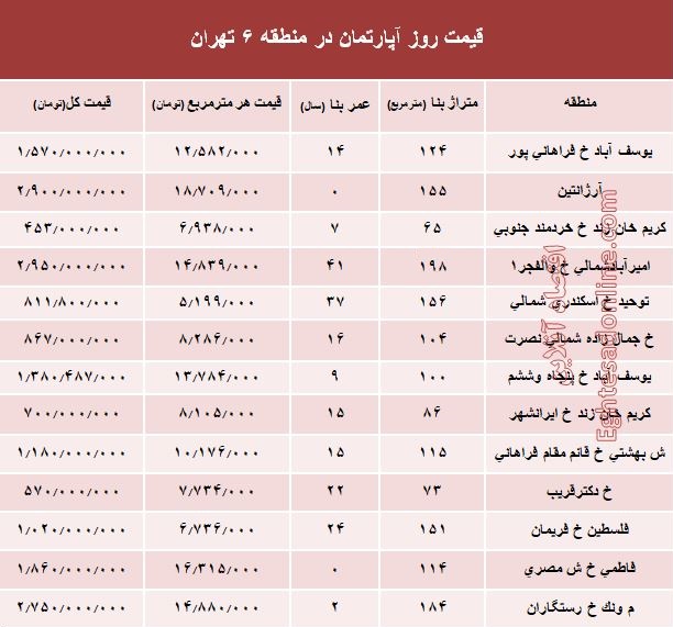 نرخ قطعی آپارتمان در منطقه ۶ تهران؟ +جدول نرخ قطعی آپارتمان در منطقه ۶ تهران؟ +جدول