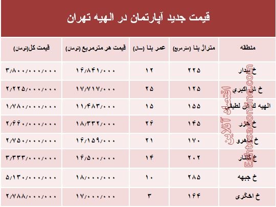 جدیدترین نرخ مسکن در منطقه الهیه؟ +جدول جدیدترین نرخ مسکن در منطقه الهیه؟ +جدول