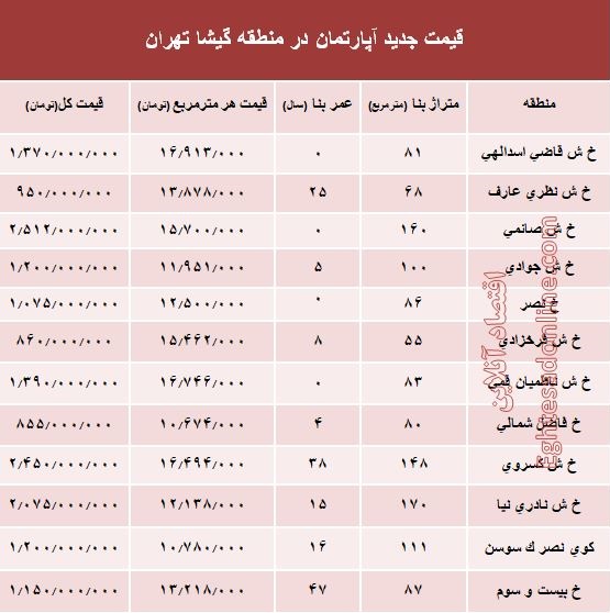 مظنه آپارتمان در منطقه گیشا؟ +جدول مظنه آپارتمان در منطقه گیشا؟ +جدول