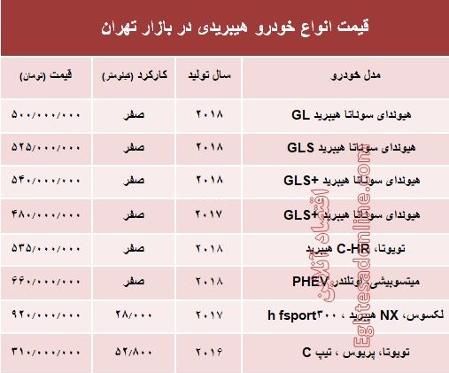قیمت انواع خودرو هیبریدی در بازار تهران؟ +جدول قیمت انواع خودرو هیبریدی در بازار تهران؟ +جدول