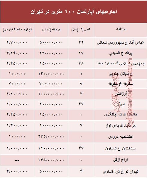 مظنه اجارهبهای آپارتمان ۱۰۰ متری در تهران + جدول مظنه اجارهبهای آپارتمان ۱۰۰ متری در تهران + جدول