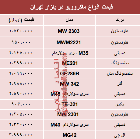 نرخ انواع ماکروویو در بازار تهران؟ +جدول نرخ انواع ماکروویو در بازار تهران؟ +جدول