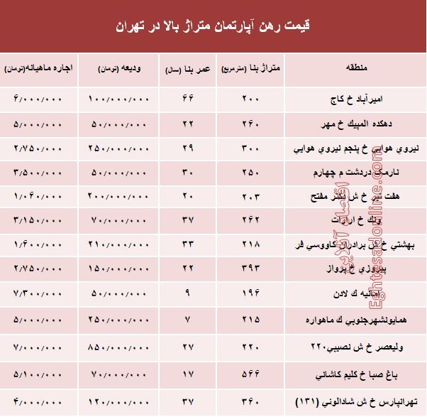 مظنه اجارهبهای آپارتمانهای بزرگ تهران +جدول مظنه اجارهبهای آپارتمانهای بزرگ تهران +جدول