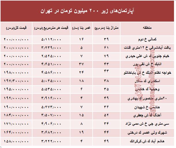 با ۲۰۰ میلیون کجا میتوان خانه خرید؟ +جدول با ۲۰۰ میلیون کجا میتوان خانه خرید؟ +جدول