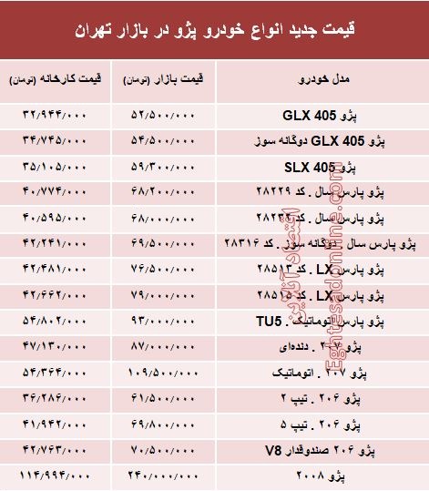 قیمت جدید انواع خودرو پژو در بازار تهران +جدول قیمت جدید انواع خودرو پژو در بازار تهران +جدول