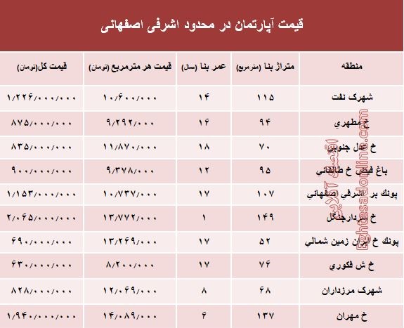 آپارتمان در محدوده اشرفی اصفهانی چند؟ +جدول آپارتمان در محدوده اشرفی اصفهانی چند؟ +جدول