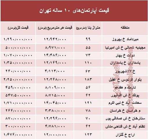 مظنه آپارتمانهای 10 ساله تهران +جدول مظنه آپارتمانهای 10 ساله تهران +جدول