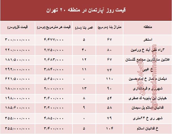 نرخ قطعی آپارتمان در منطقه 20 تهران؟ +جدول نرخ قطعی آپارتمان در منطقه 20 تهران؟ +جدول