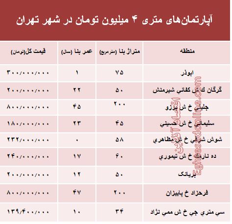 آپارتمانهای متری ۴میلیون تهران کجاست؟ +جدول آپارتمانهای متری ۴میلیون تهران کجاست؟ +جدول
