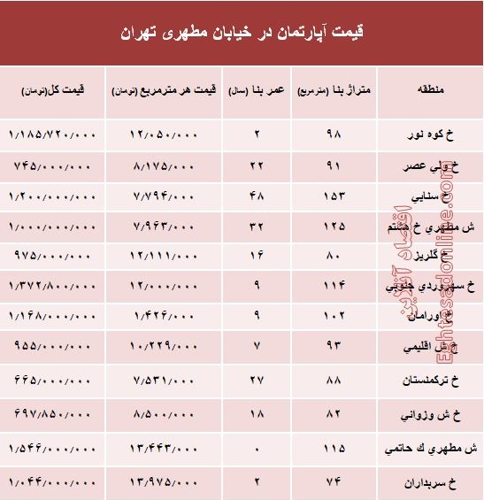 قیمت واحد مسکونی در خیابان مطهری تهران؟ +جدول قیمت واحد مسکونی در خیابان مطهری تهران؟ +جدول